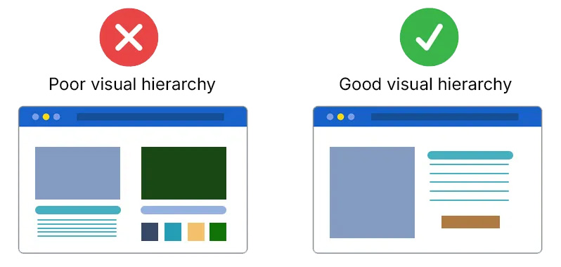 Poor visual hierarchy in website design causing user confusion